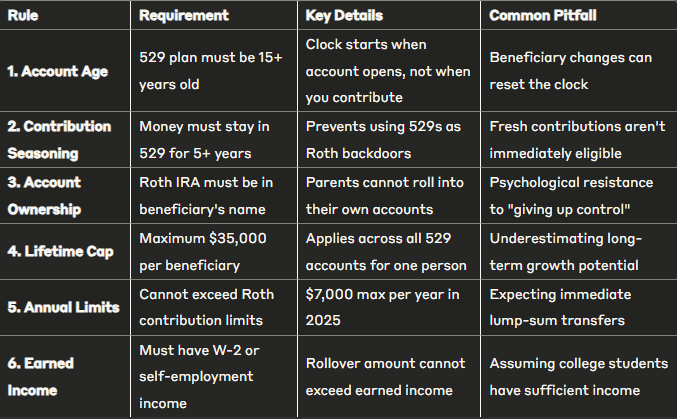Complete summary of 529-to-Roth IRA rollover requirements under SECURE 2.0