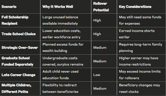 Family scenarios and rollover success potential based on circumstances and eligibility factors