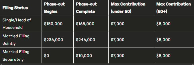 2025 Roth IRA income phase-out ranges by filing status