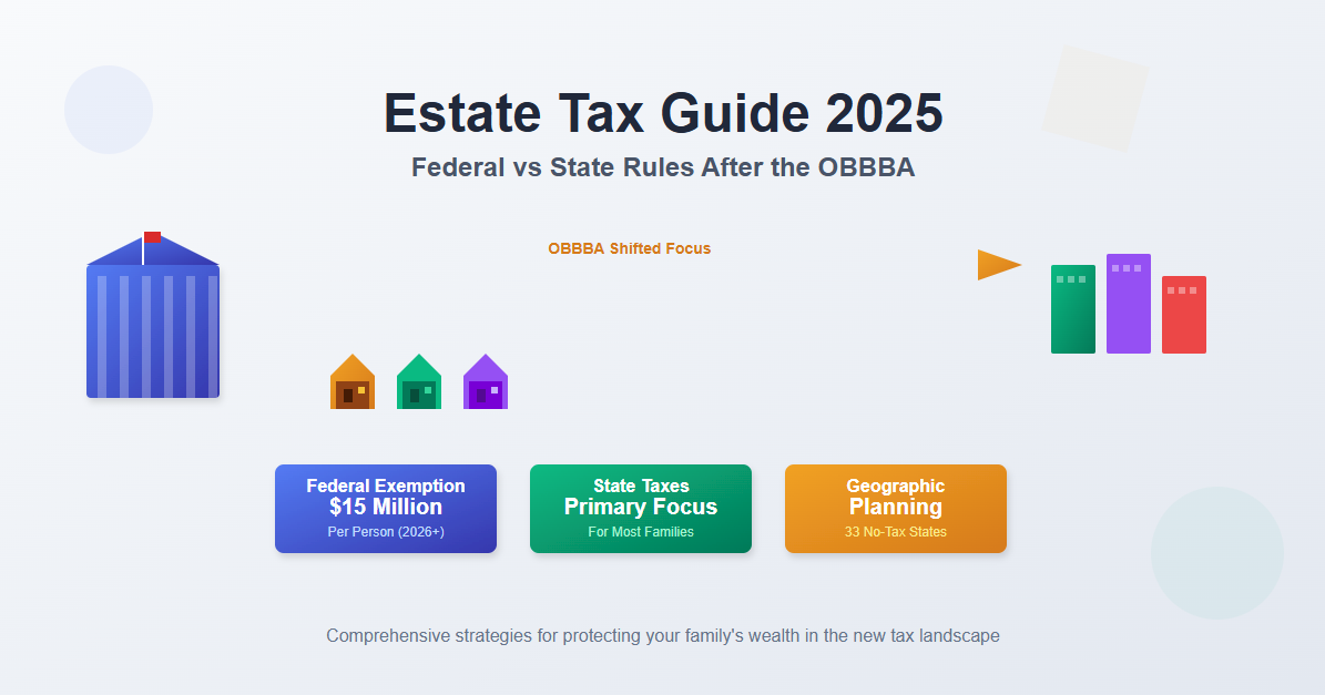 The Complete Guide to Estate Taxes: Federal vs. State Rules After the OBBBA