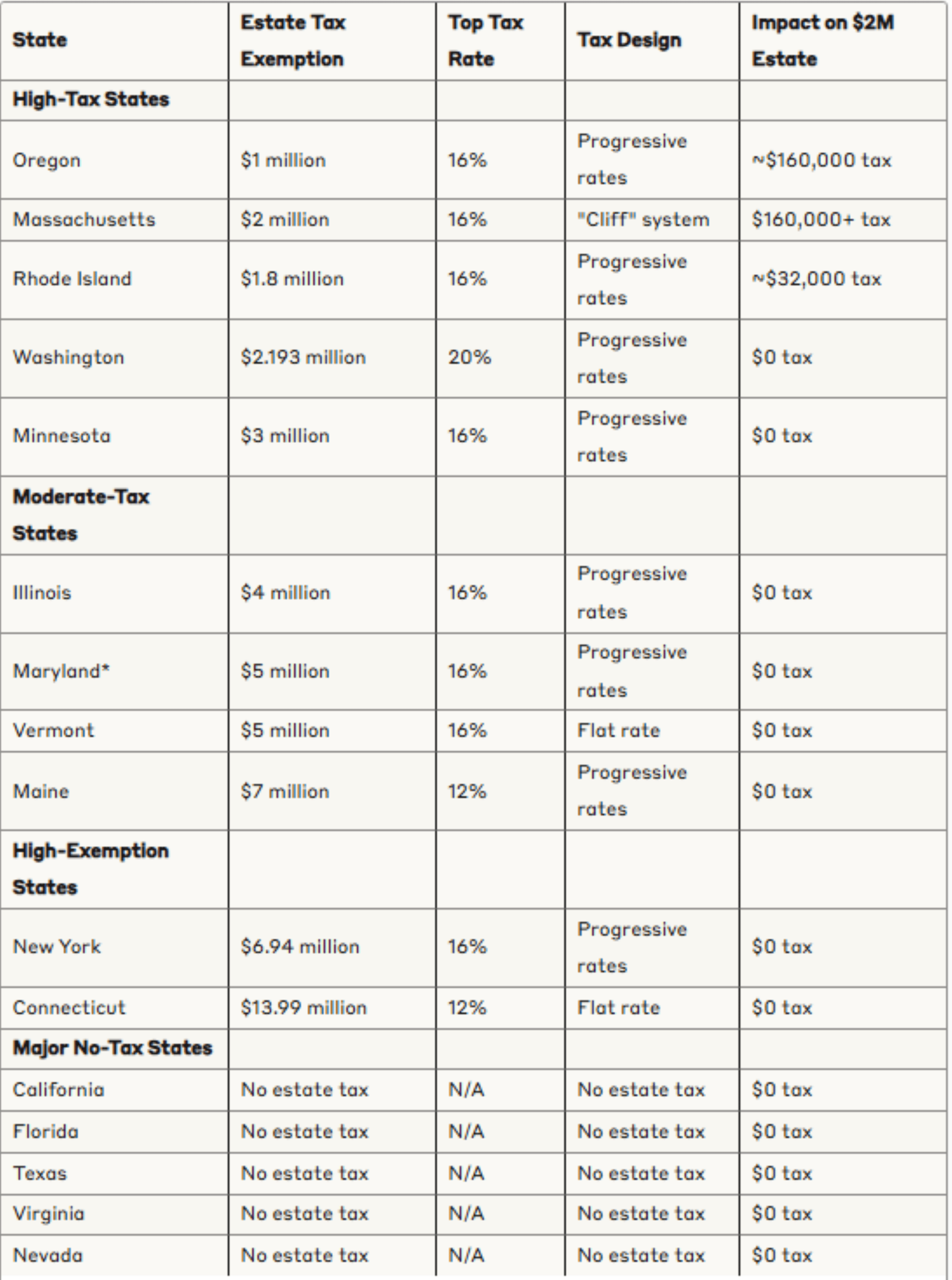 State estate tax policies: exemptions, rates, and key notes across all states with estate or inheritance taxes