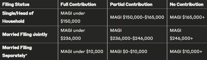 2025 Roth IRA income limits and phase-out ranges by filing status