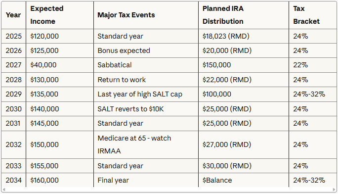 Sample 10-year income and distribution planning template
