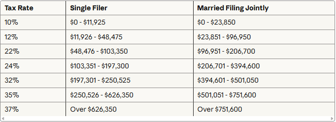 2025 Federal Income Tax Brackets -- Permanent Under OBBBA