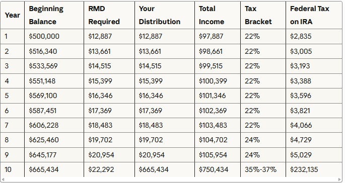 Year-by-year account balance with minimum RMDs only -- $500,000 inherited IRA