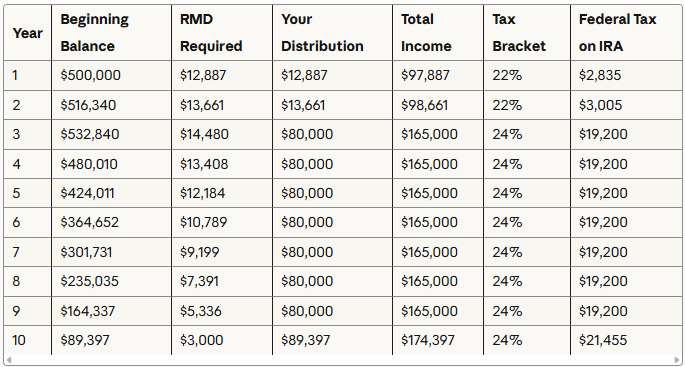 Strategic distribution schedule with accelerated withdrawals