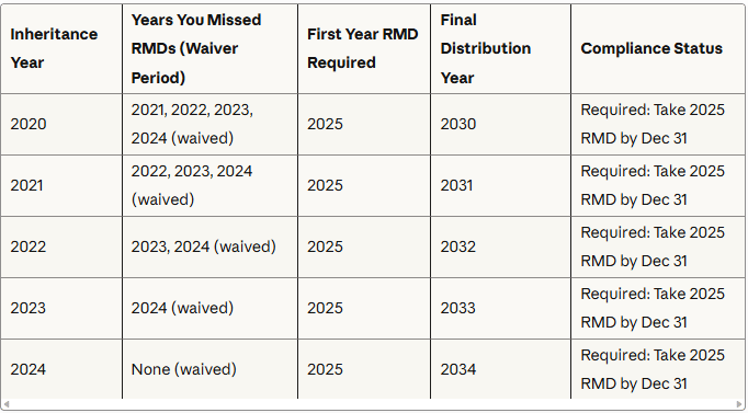 Compliance requirements for inherited IRAs from 2020 through 2024
