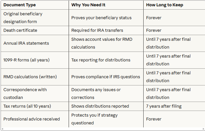 Document retention requirements for inherited IRA compliance