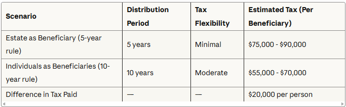 Tax consequences of estate vs. individual beneficiary designations