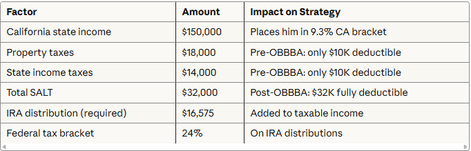 High-SALT state beneficiary financial profile (California example)