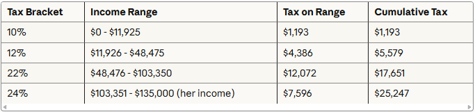 Progressive tax calculation on $135,000 income (salary + IRA distribution)