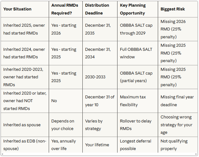 Quick reference guide to inherited IRA requirements and risks