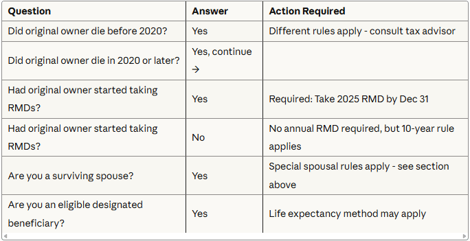 Decision tree for determining your 2025 RMD requirements