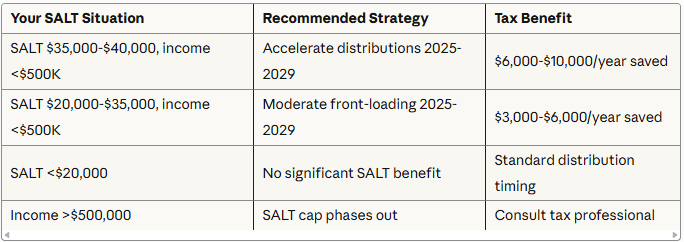 Recommended distribution strategies based on your SALT deduction level