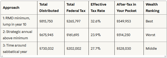 Complete financial comparison of three distribution strategies