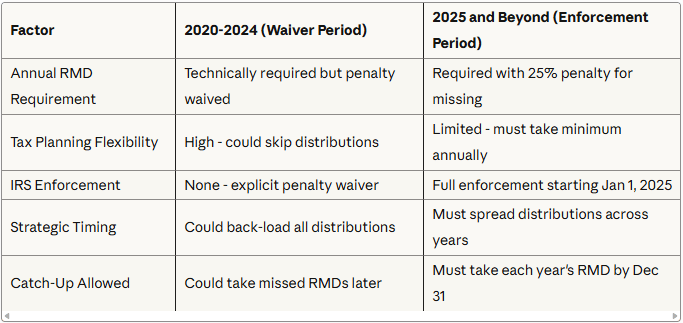 Timeline showing the transition from the waiver period to full enforcement of inherited IRA rules