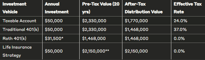After-tax value comparison: whole life vs. Roth IRA vs. traditional 401(k) vs. taxable account at the end of the accumulation phase