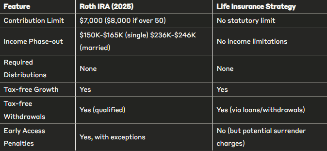 Roth IRA vs. Traditional 401(k) vs. Properly Designed Whole Life -- feature comparison for high earners