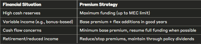 Premium flexibility matrix -- how to respond to different financial situations without jeopardizing policy performance