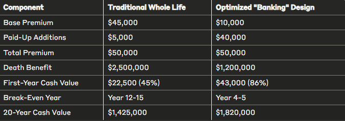 Sample optimized policy structure for 45-year-old with $50,000 annual premium -- base, PUAR, and term blend breakdown