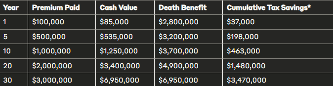 Dr. Mitchell projected cash value, death benefit, and tax savings at key milestones