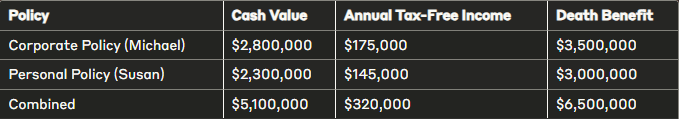Michael and Susan projected combined cash value and death benefit at age 65