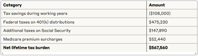 Complete lifetime tax impact of Alex's traditional 401(k) strategy