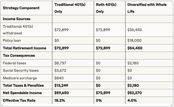 Year 1 retirement income comparison across all three strategies