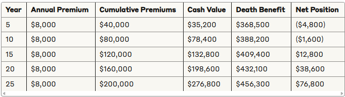 Alex's whole life cash value and death benefit growth over 25 years with $8,000 annual premiums