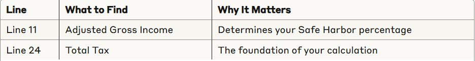 Critical tax return numbers -- these 2 lines from your Form 1040 determine your entire Safe Harbor strategy