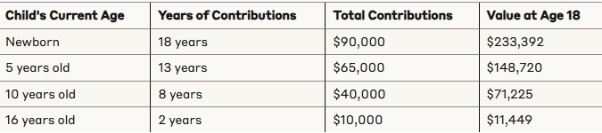 Grandparent legacy strategy: how starting Trump account contributions at different ages affects final outcomes