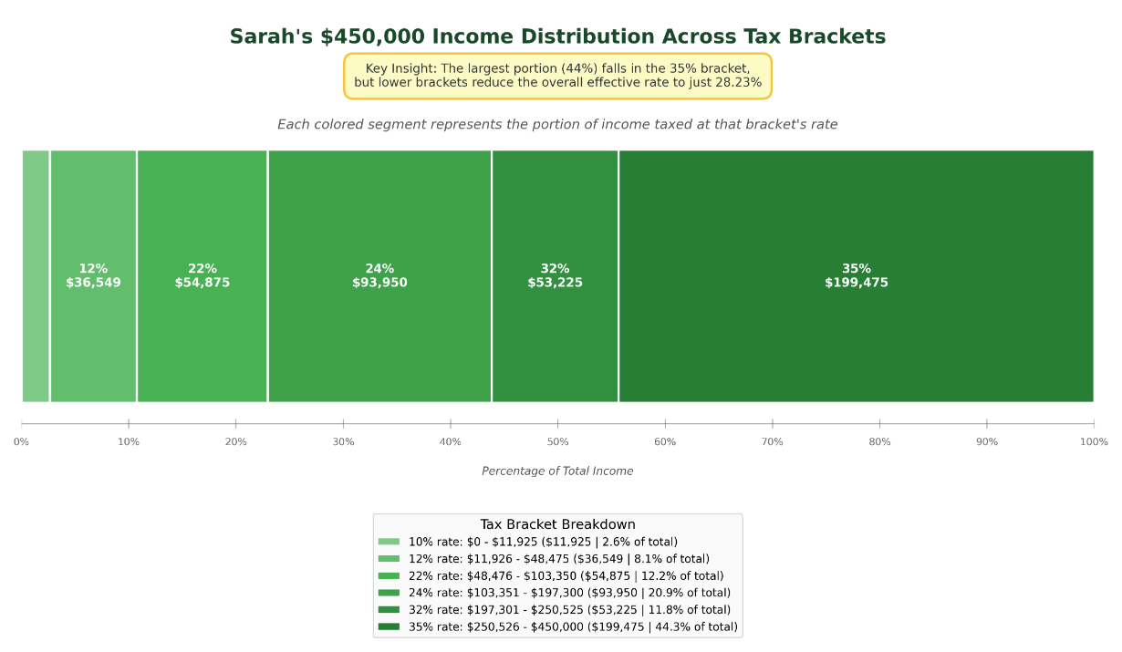Chart showing Sarah's $450,000 income distributed across tax brackets by percentage