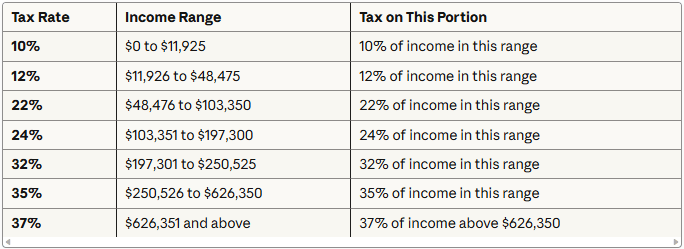 2025 Federal Income Tax Brackets for Single Filers