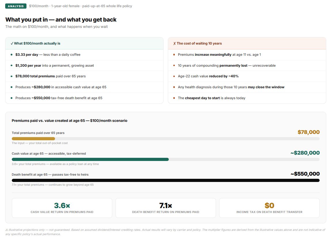 Visual showing $100/month in context versus daily spending comparisons