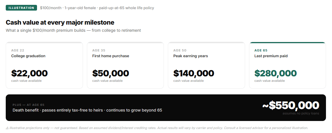 Cash value milestone chart showing growth from age 22 to 65